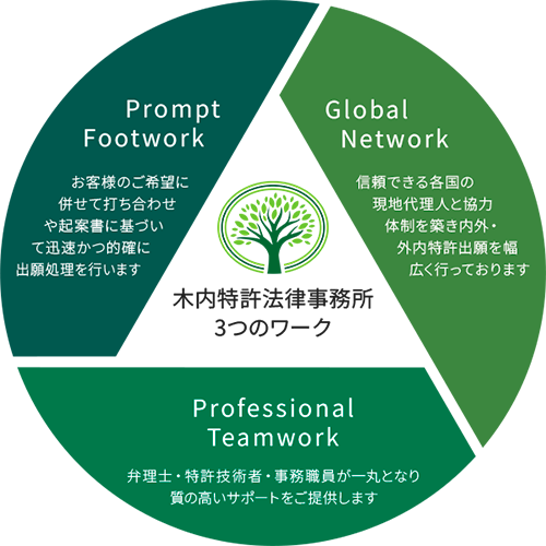 木内特許法律事務所3つのワーク